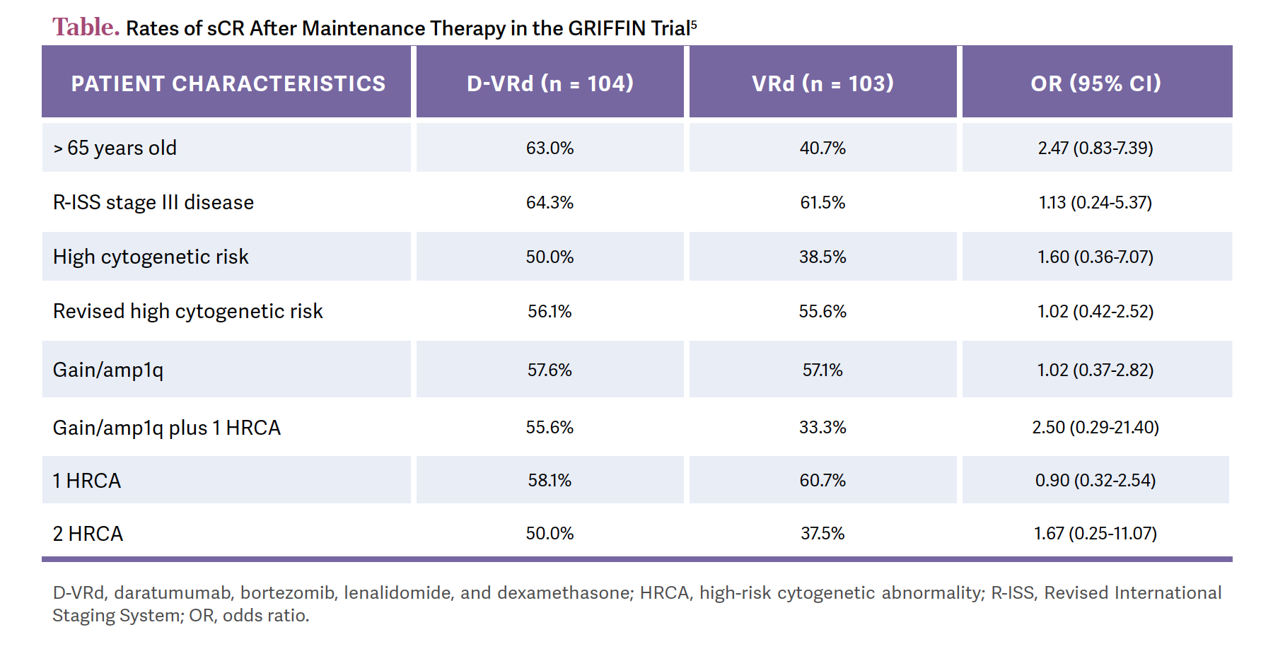Table. Rates of sCR After Maintenance Therapy in the GRIFFIN Trial