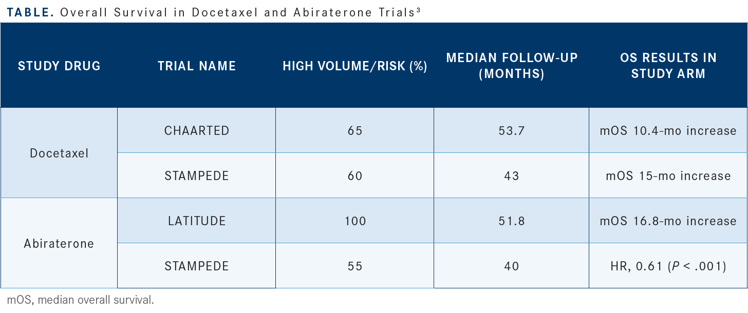 Table: docetaxel and abiraterone trials