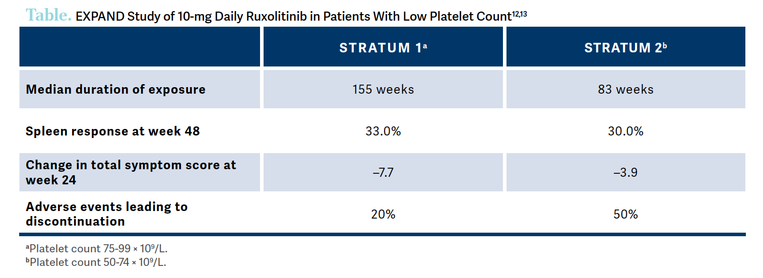 Table. EXPAND study: ruxolitinib with low platelets