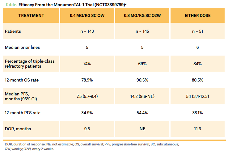 Efficacy From the MonumenTAL-1 Trial (NCT03399799)