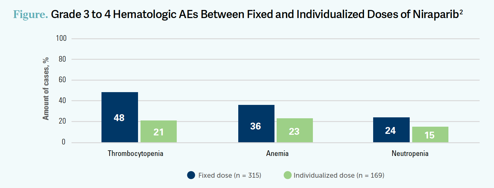 Grade 3 to 4 Hematologic AEs Between Fixed and Individualized Doses of Nirapari